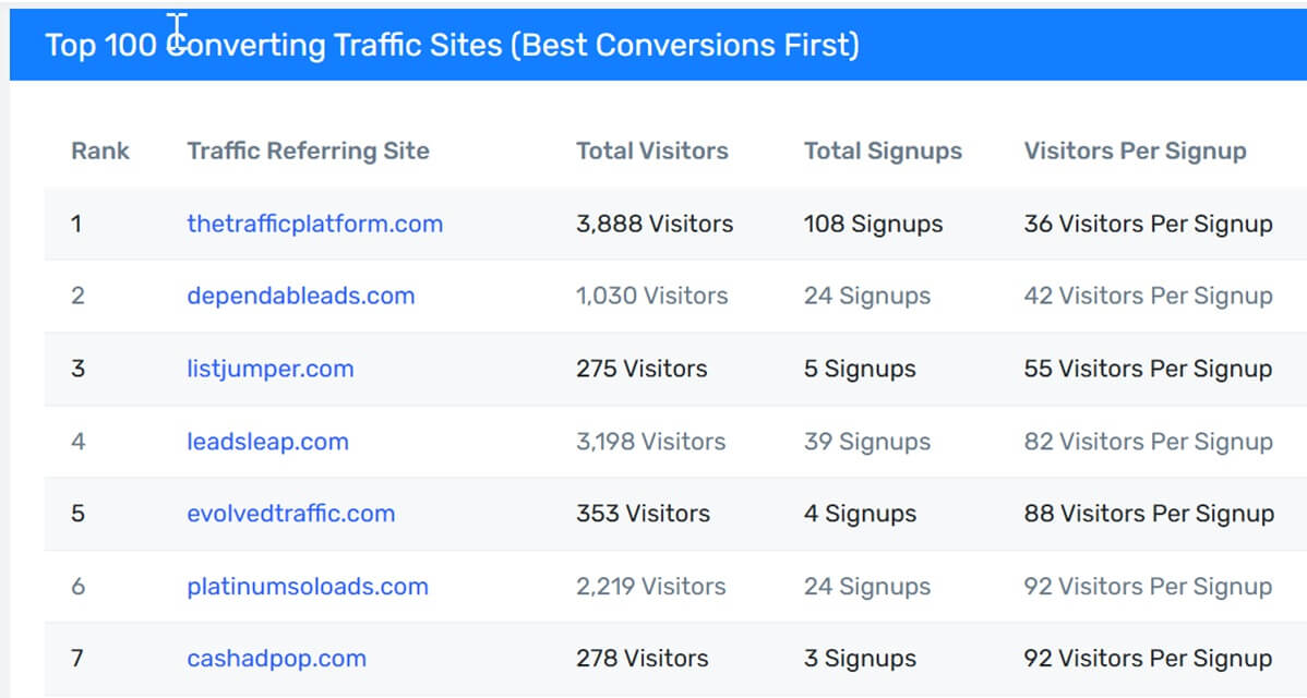 Traffic Wise global rankings showing Dependable Ads at #2